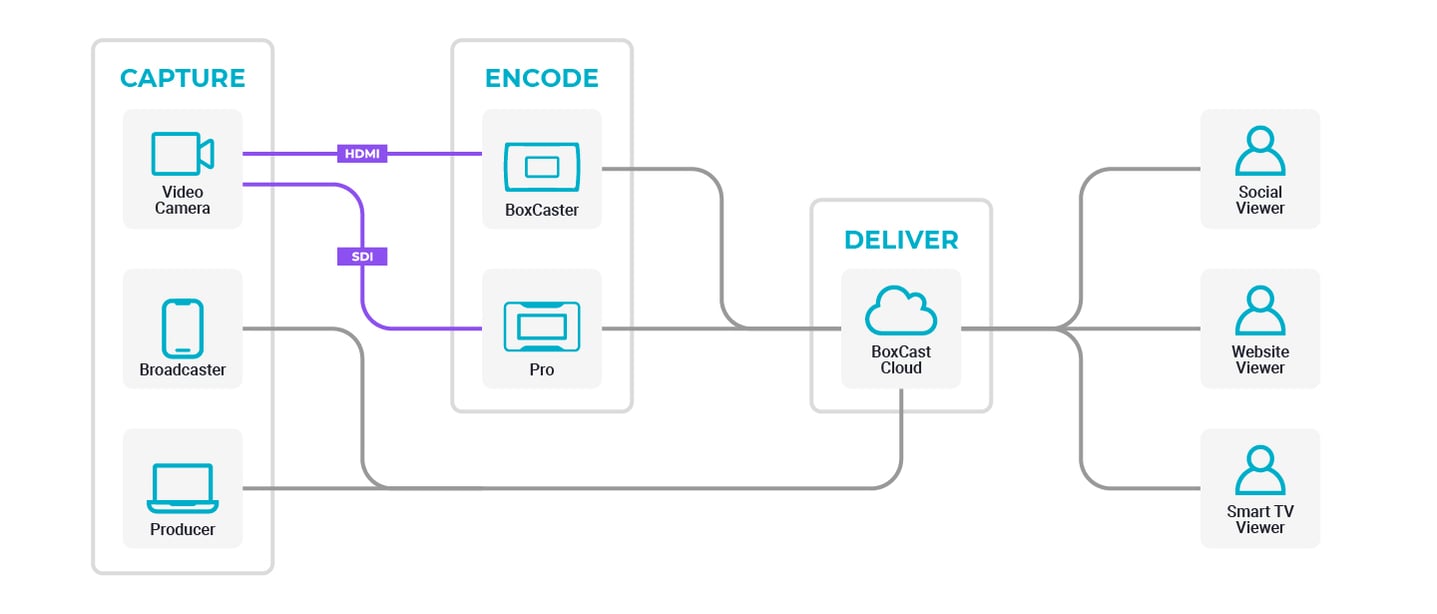 Broadcasting Platform Overview