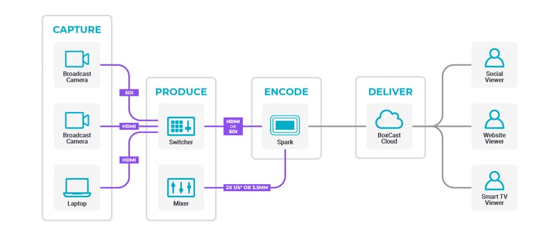 Multi-camera live streaming workflow example