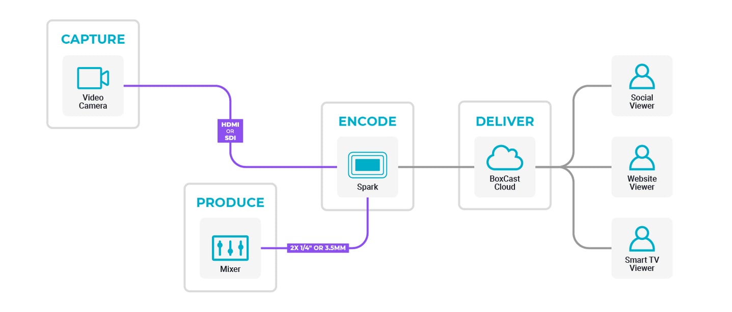 Spark single-cam workflow diagram