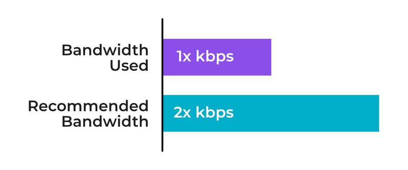 Bar chart showing 2:1 ratio of bandwidth recommended vs. bandwidth used