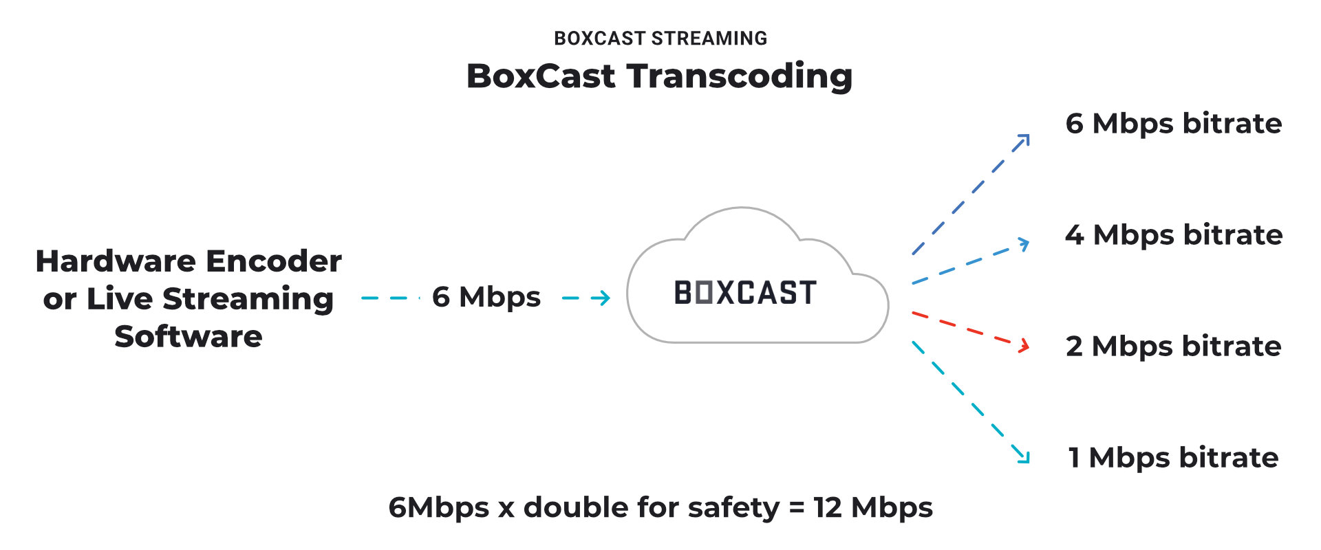 Diagram showing how BoxCasts transcodes video and saves bitrate and bandwidth