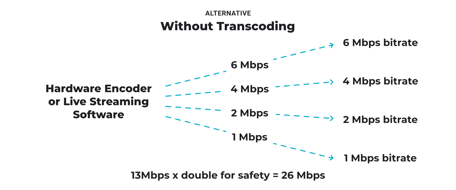 Diagram showing how you must send multiple bitrates and increase your bandwidth if you don't have a live streaming provider transcode for you