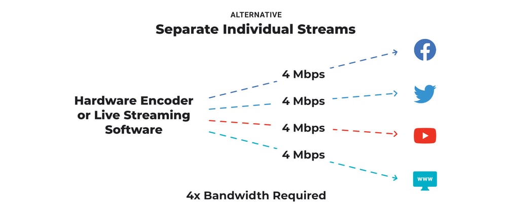 Diagram showing each individual social destination requires at least 4 Mbps of bandwidth to live stream
