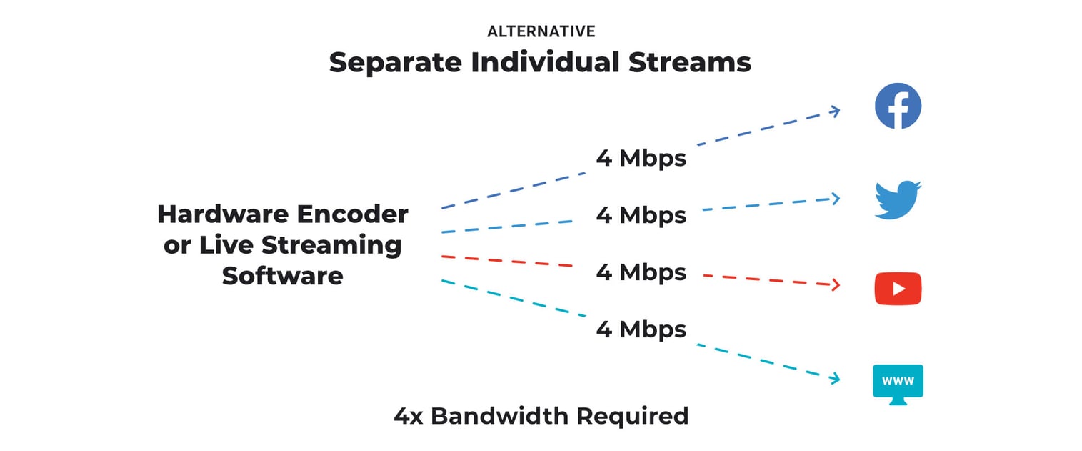 Several Streams Multistreaming: How to Live Stream to Multiple Destinations at Once ...
