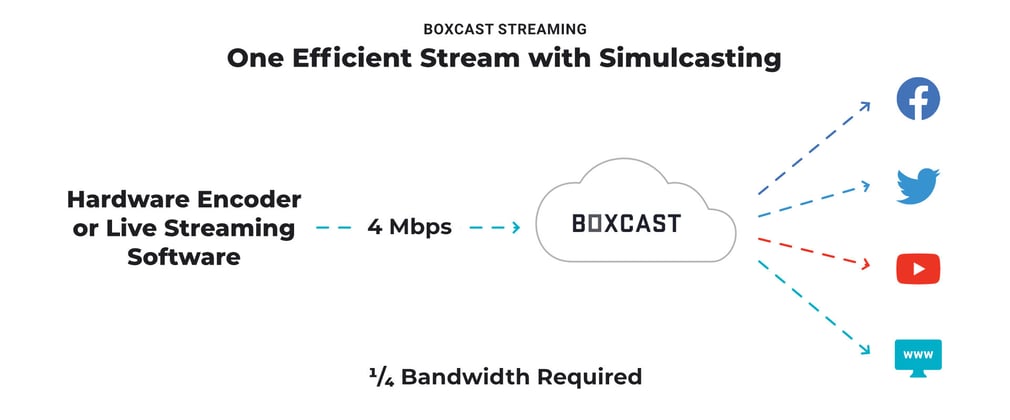 Diagram showing less bandwidth used by BoxCast when streaming to multiple destinations