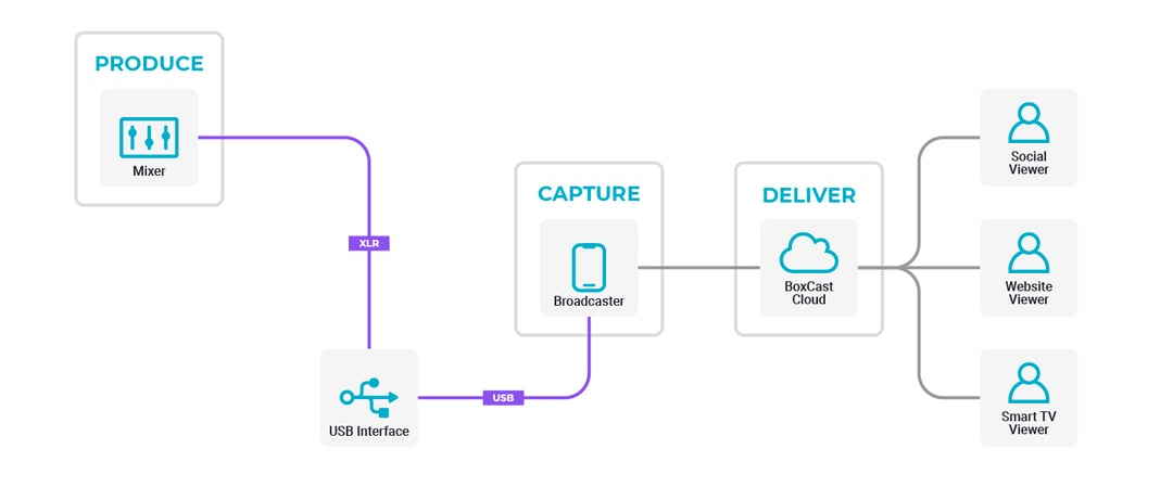 Live streaming workflow diagram for beginners using the Broadcaster App