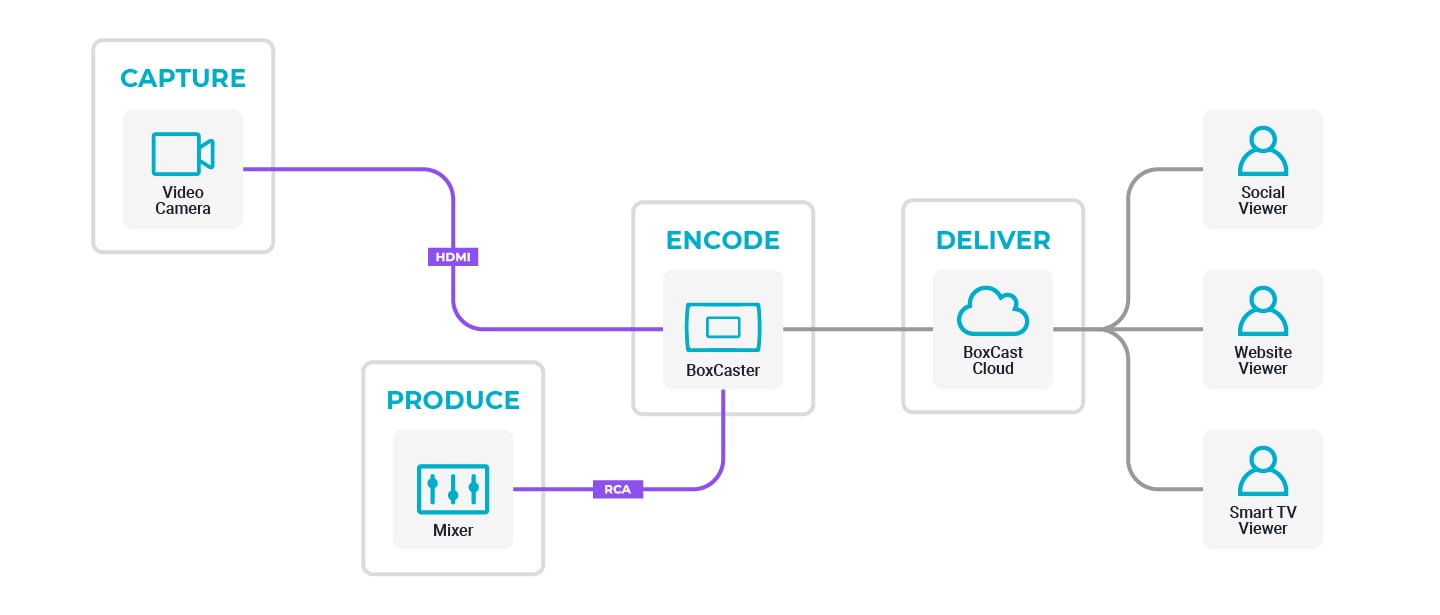 The Simple, Single-Cam Setup for Small + Medium Teams | BoxCast