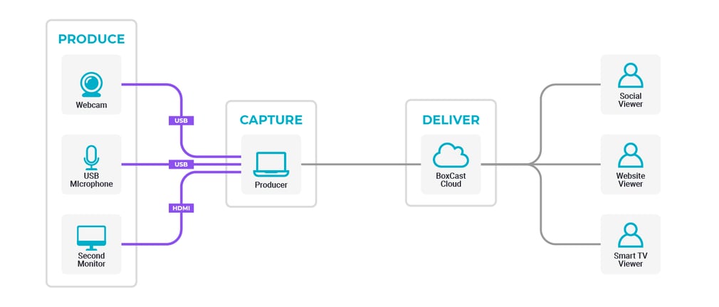 Browser-based streaming workflow diagram with Producer by BoxCast