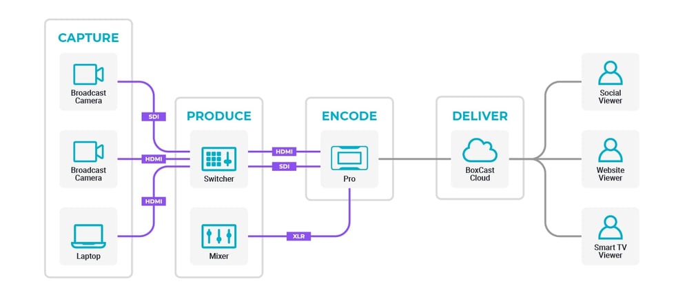 Multi-cam video workflow diagram with BoxCaster Pro encoder