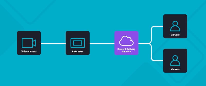 CDN diagram showing how video content is captured and delivered via the cloud