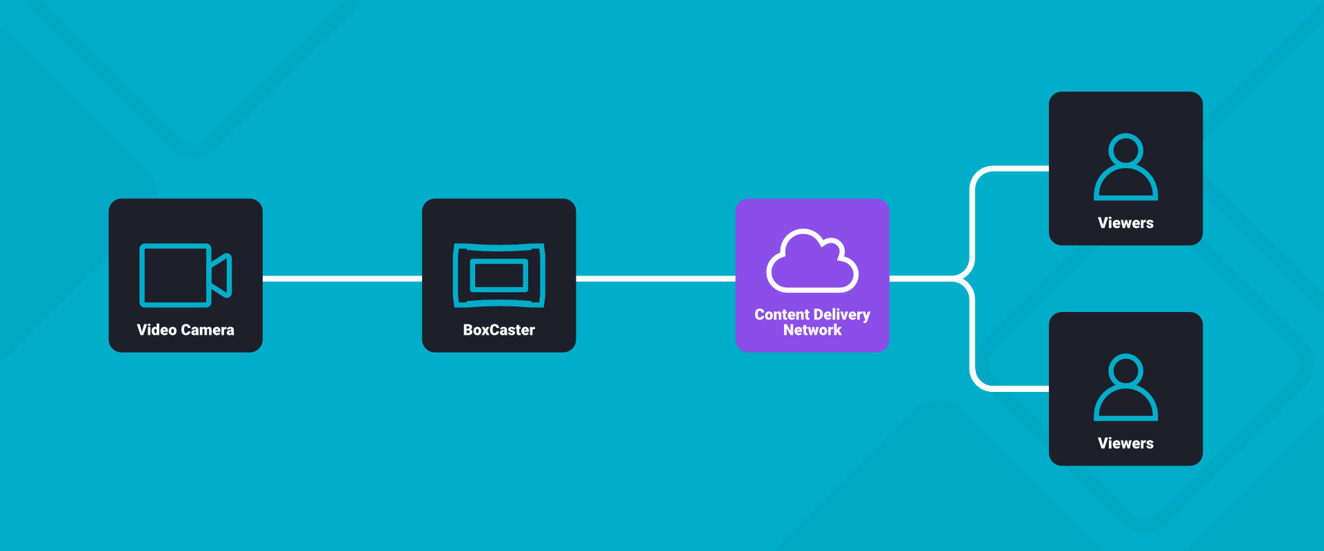 What is a CDN and Why is it Critical to Broadcast Live Streams? | BoxCast