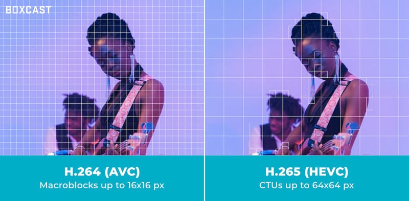 Diagram showing comparison between HEVC and AVC with compression simulation