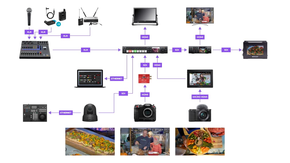 Multi-Cam Hosted Show Workflow Diagram