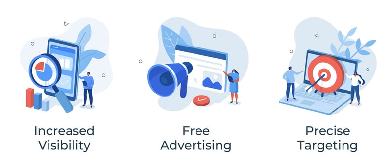 Illustrations of increased visibility, free advertising, and precise targeting