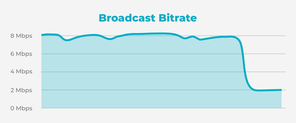 Chart showing network speed dropping from 4 Mbps to 2 Mbps