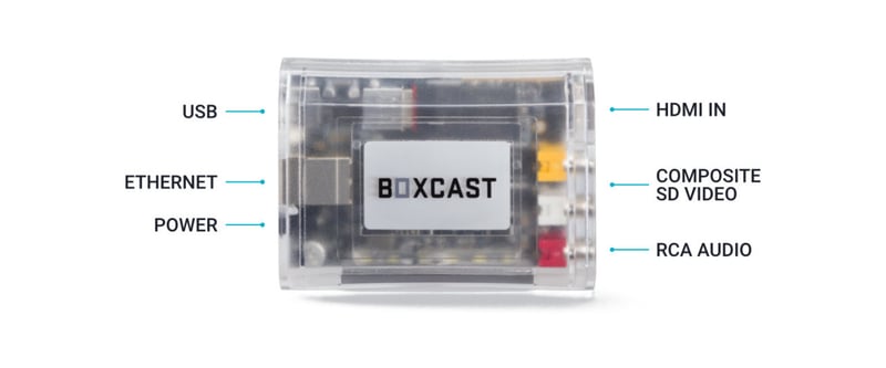 BoxCaster inputs and outputs
