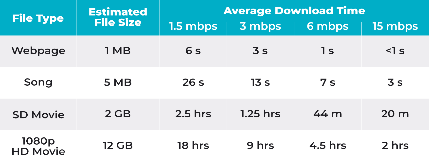 Internet Speed Comparison Chart