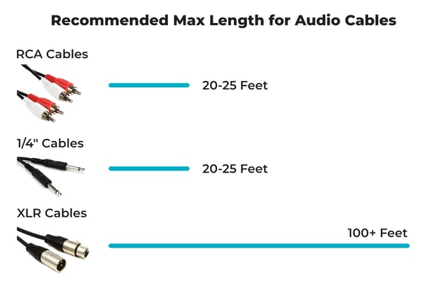 Recommended cable length for RCA 1/4 inch and XLR audio cables