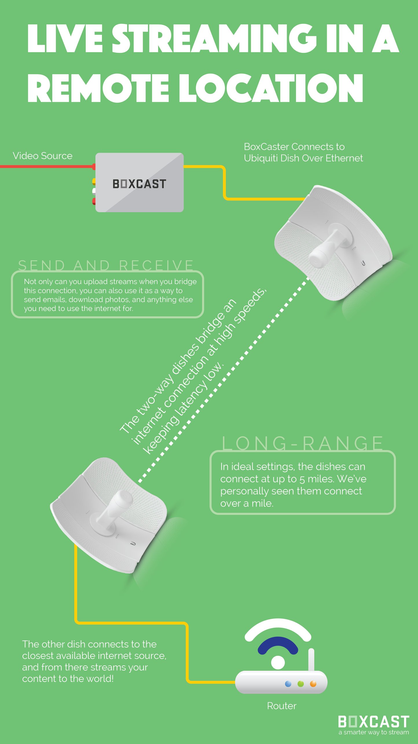 Infographic: Live Streaming in a Remote Location