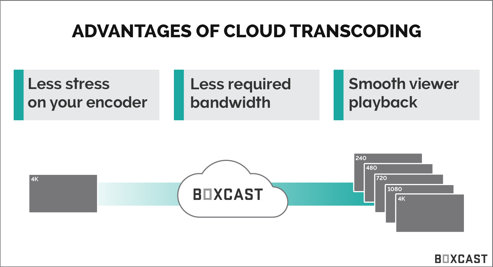 advantages of cloud transcoding