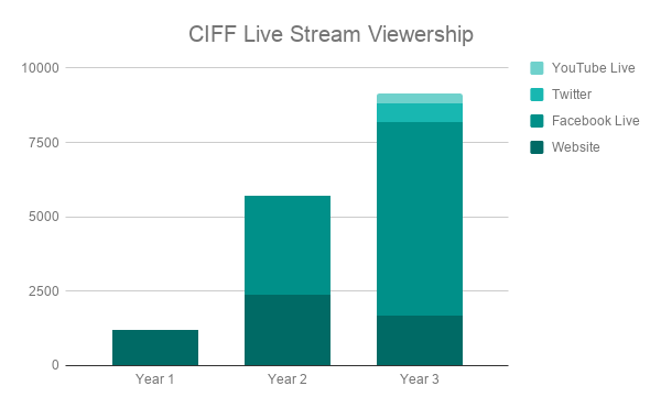 CIFF Live Stream Viewership