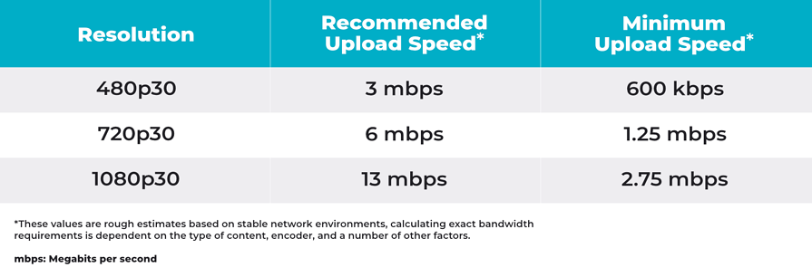 Minimum-Upload-Bandwidth