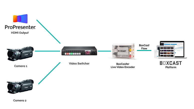 Propresenter to BoxCaster-01