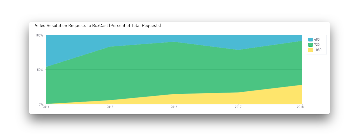 increase in high definition live streaming