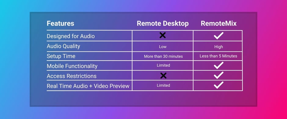 A graphic chart comparing remote desktop vs. remotemix