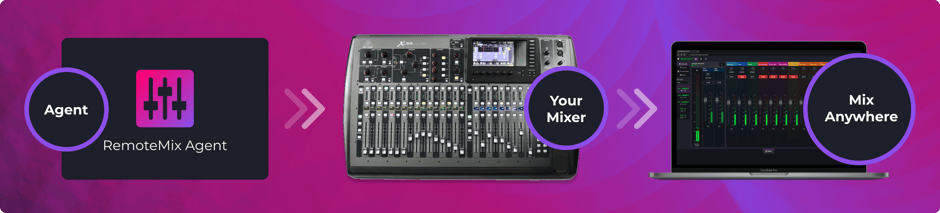 A graphic showing a workflow from remotemix agent to your mixer to a laptop where you can mix anywhere
