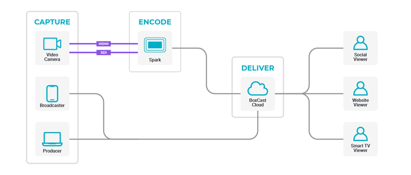 Broadcasting-Overview-Workflow