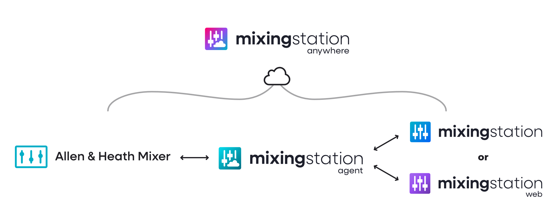 Infographic that shows how Mixing Station Anywhere works. The Allen &amp; Heath digital mixer connects to the Mixing Station Agent, which connects to Mixing Station or Mixing Station Web