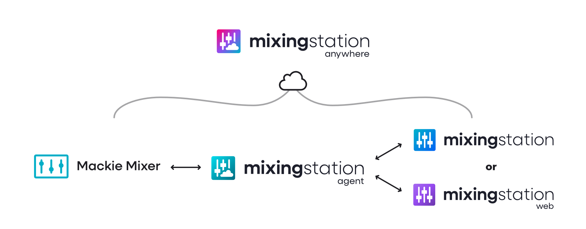 Infographic that shows how Mixing Station Anywhere works. The Mackie digital mixer connects to the Mixing Station Agent, which connects to Mixing Station or Mixing Station Web