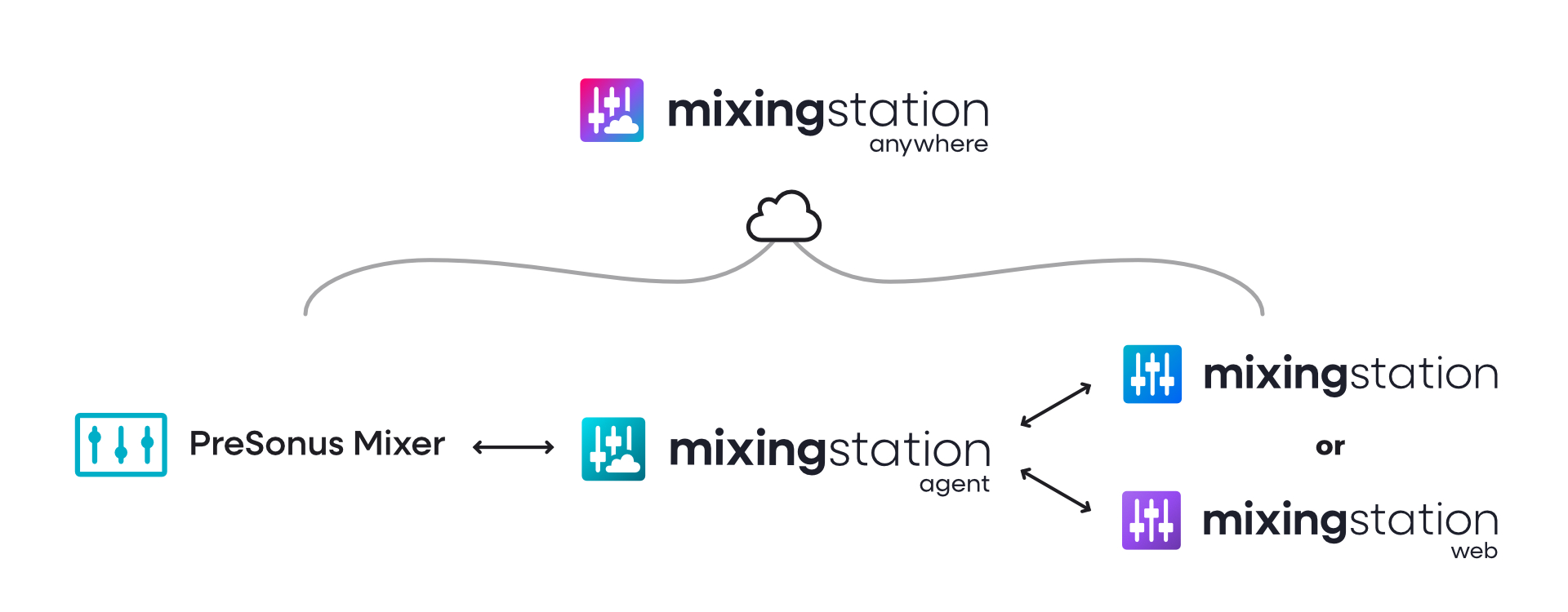 Infographic that shows how Mixing Station Anywhere works. The PreSonus digital mixer connects to the Mixing Station Agent, which connects to Mixing Station or Mixing Station Web