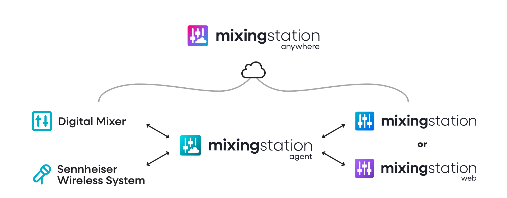 Infographic that shows how Mixing Station Anywhere works. The digital mixer and the Sennheiser wireless system connect to the Mixing Station Agent, which connects to Mixing Station or Mixing Station Web