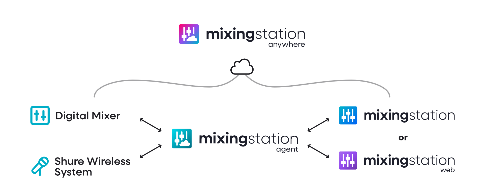 Infographic that shows how Mixing Station Anywhere works. The digital mixer and the Shure wireless system connect to the Mixing Station Agent, which connects to Mixing Station or Mixing Station Web