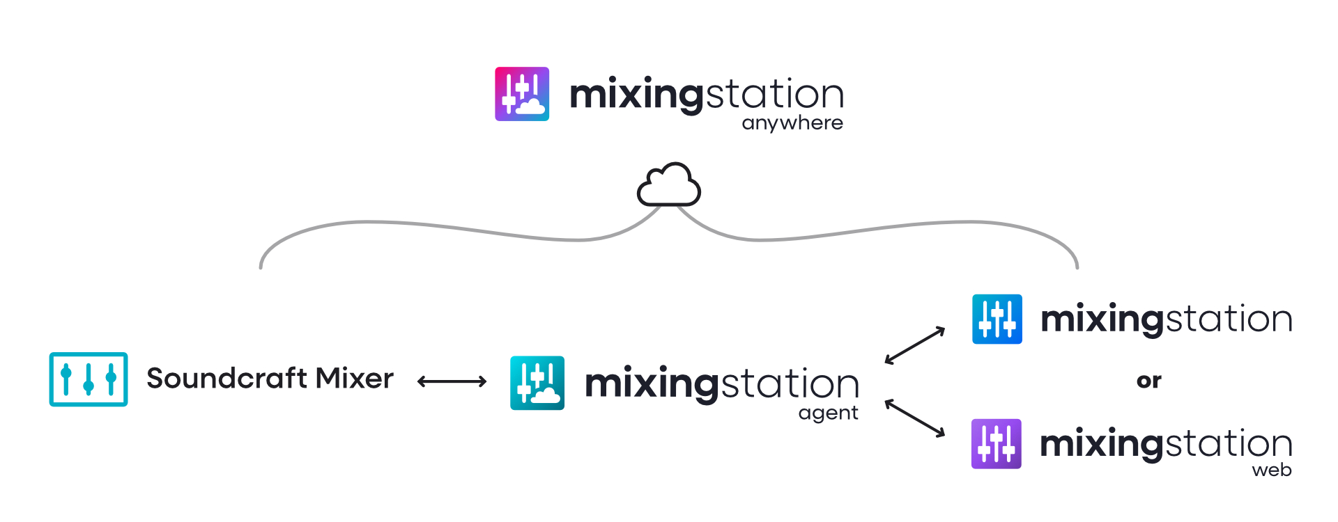 Infographic that shows how Mixing Station Anywhere works. The Soundcraft digital mixer connects to the Mixing Station Agent, which connects to Mixing Station or Mixing Station Web