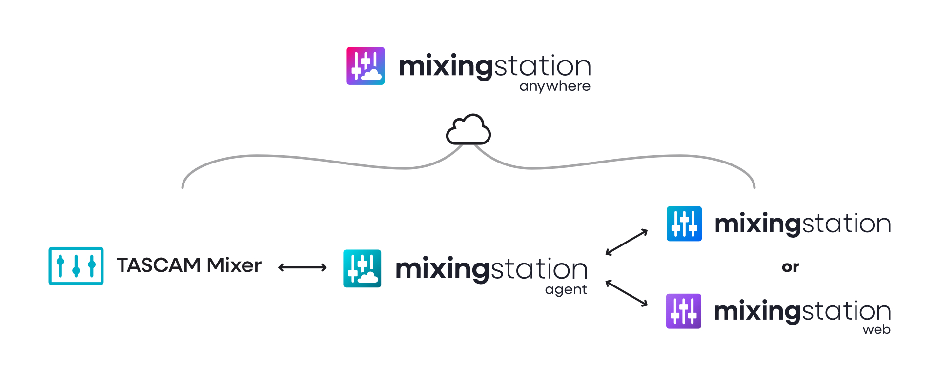 Infographic that shows how Mixing Station Anywhere works. The TASCAM digital mixer connects to the Mixing Station Agent, which connects to Mixing Station or Mixing Station Web