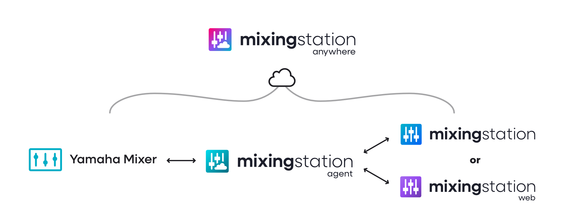 Infographic that shows how Mixing Station Anywhere works. The Yamaha digital mixer connects to the Mixing Station Agent, which connects to Mixing Station or Mixing Station Web