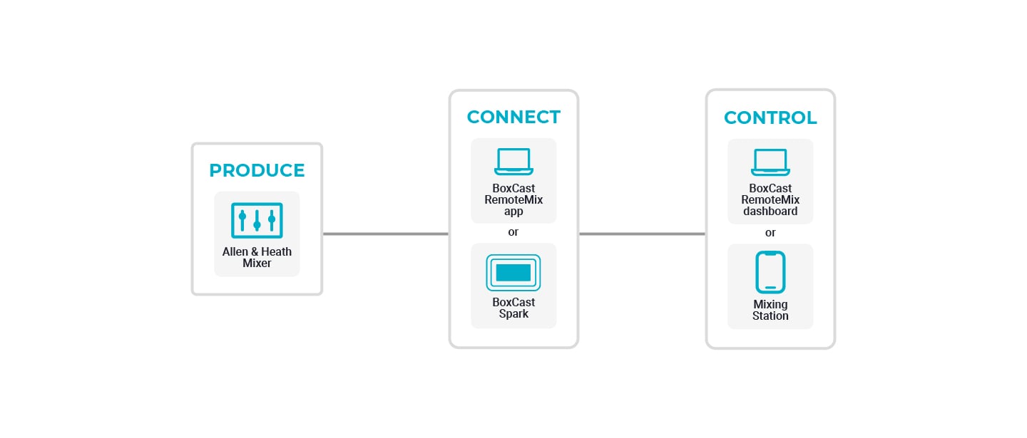 A&H_Works-With-RM_Workflow