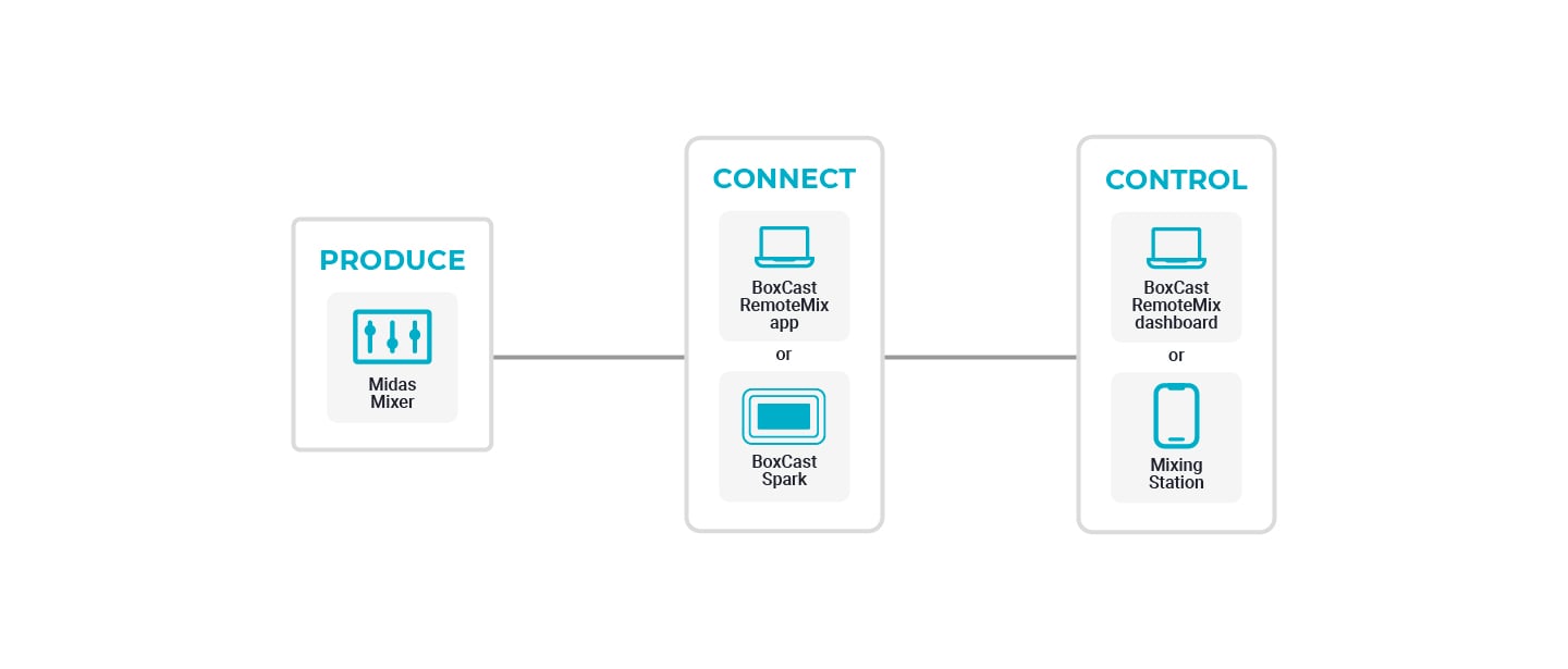 Midas_Works-With-RM_Workflow
