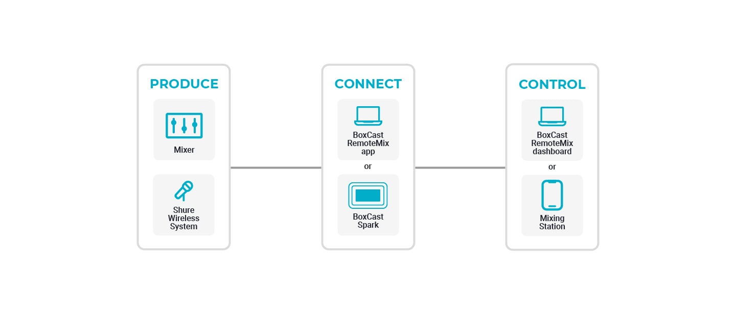 Shure_Works-With-RM_Workflow