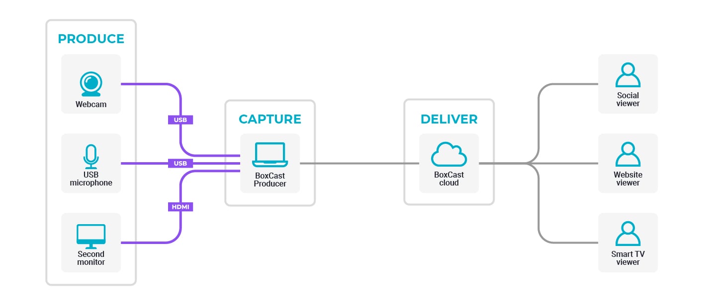 BoxCast-Producer-Workflow