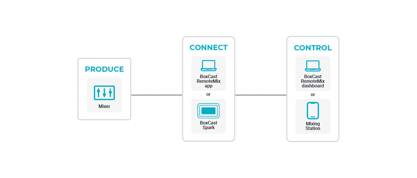 BoxCast-RemoteMix-Workflow