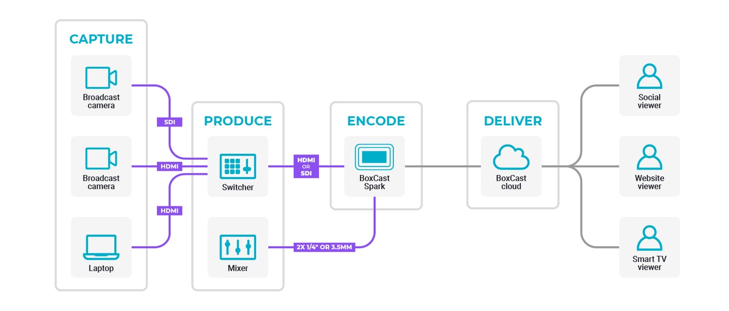 BoxCast-Spark-MultiCam-Workflow