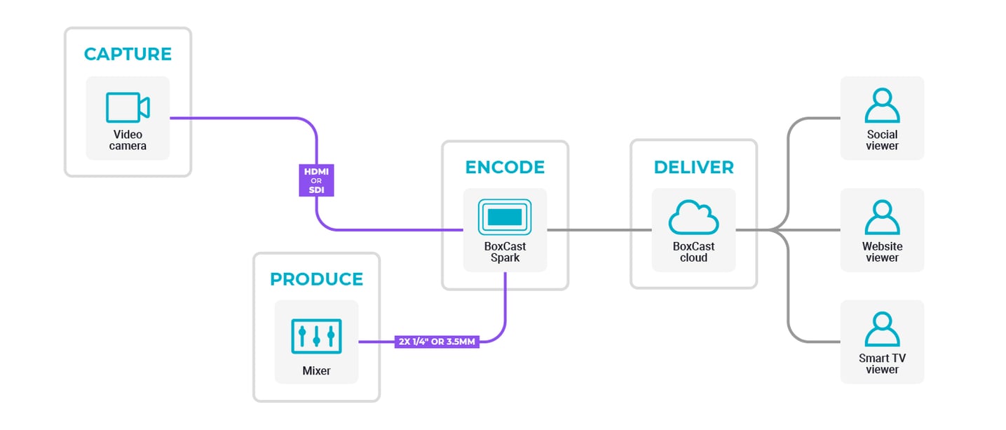 BoxCast-Spark-SingleCam-Workflow