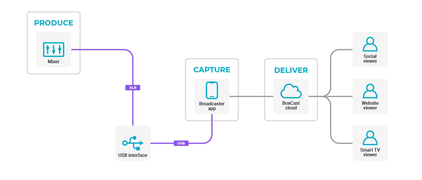 Broadcaster-App-Workflow