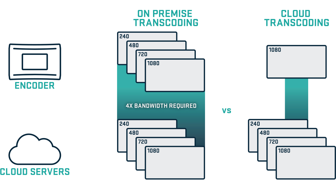 Graphic depicting on premise transcoding vs cloud transcoding