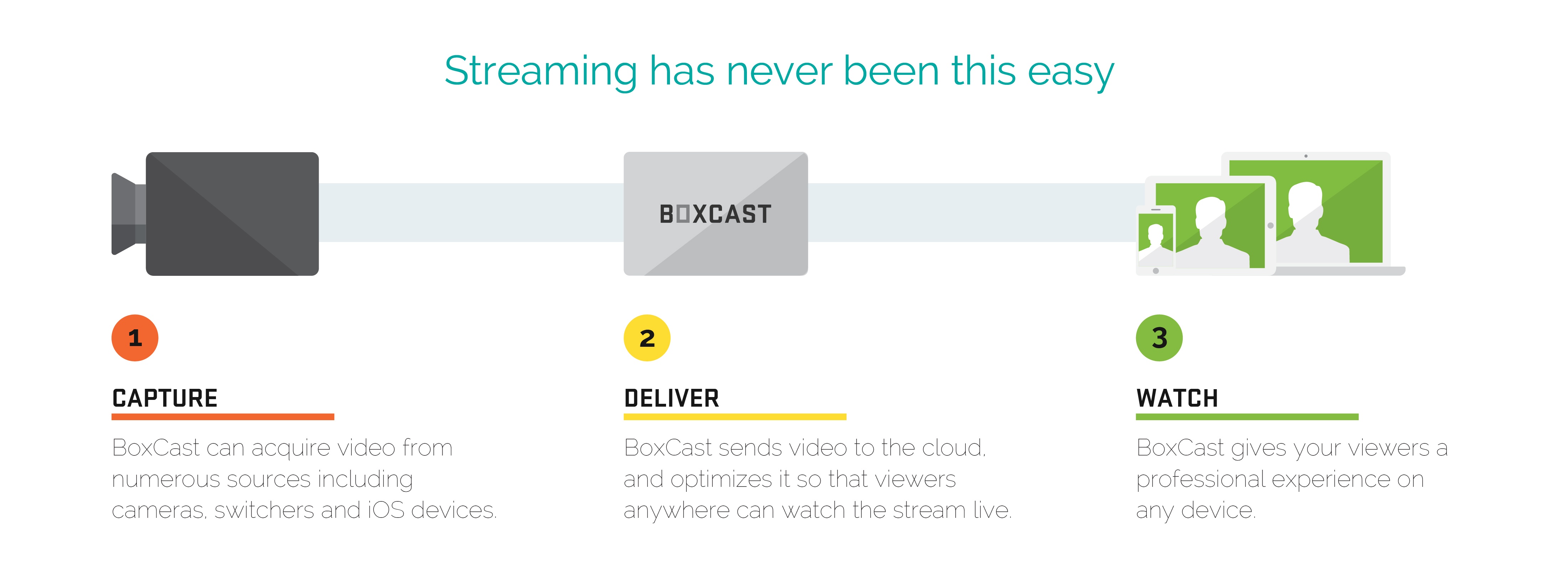 How Live Video Streaming with BoxCast Works [Infographic]