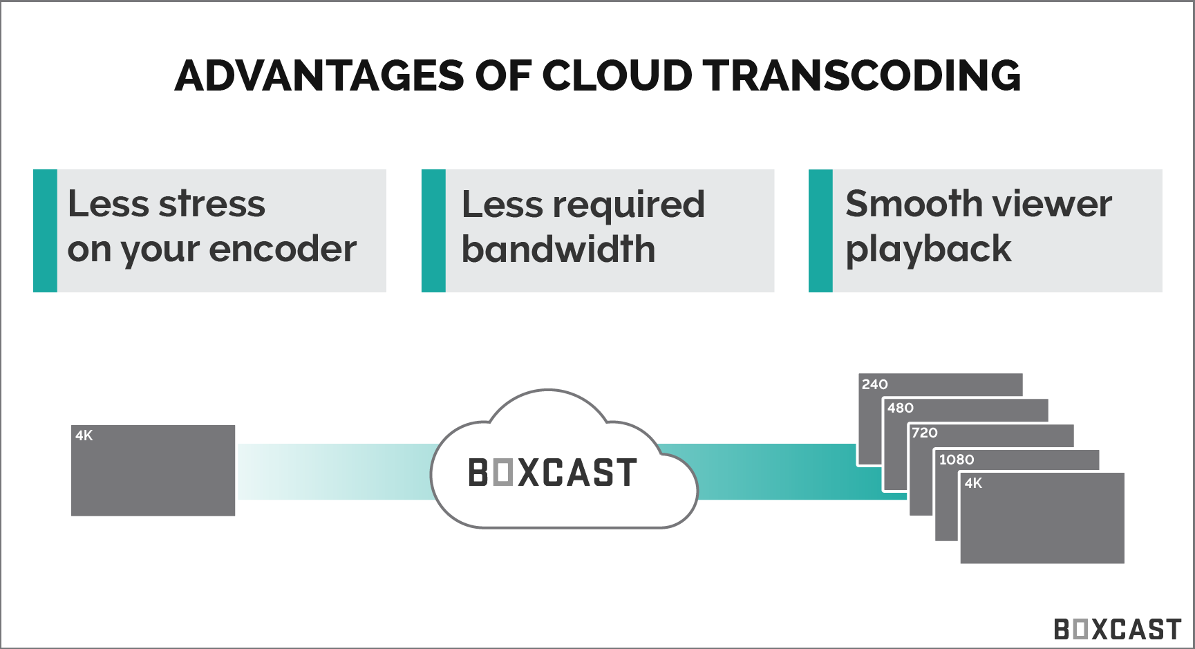 What is Cloud Transcoding? | BoxCast